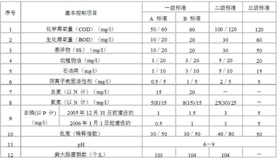 污水排放標準