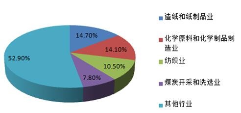 2014年我國(guó)工業(yè)廢水來源