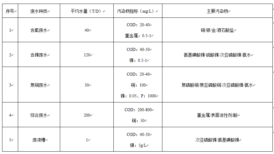 廢水處理工程