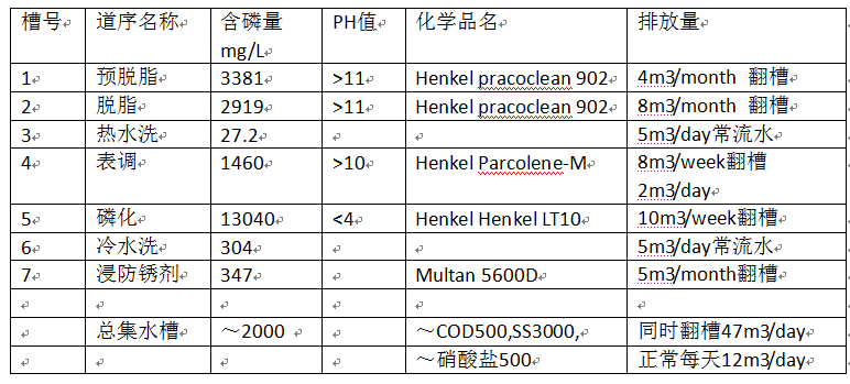 廢水處理工程